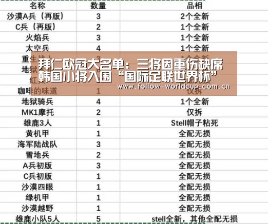 拜仁欧冠大名单:三将因重伤缺席 韩国小将入围“国际足联世界杯”(图2) 美加墨世界杯